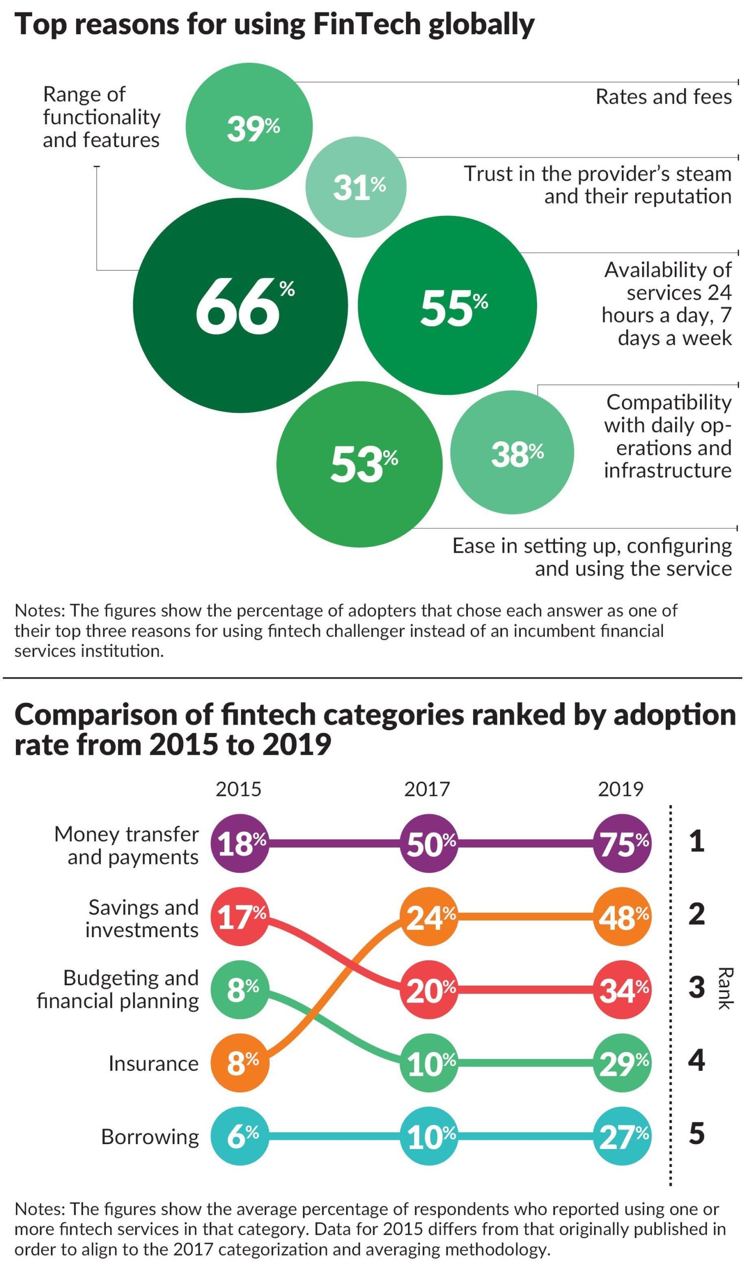 Why Adopting Fintech Solution A Good Idea For SME